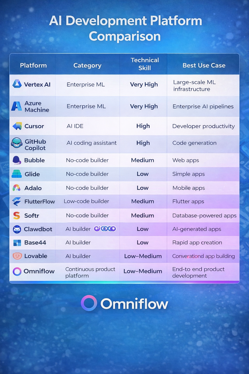 Infographic showing a quick comparison of the key differences between these AI development platforms, highlighting which tools are ideal for generative AI, integrating AI features, building scalable infrastructure, and optimizing generative AI models