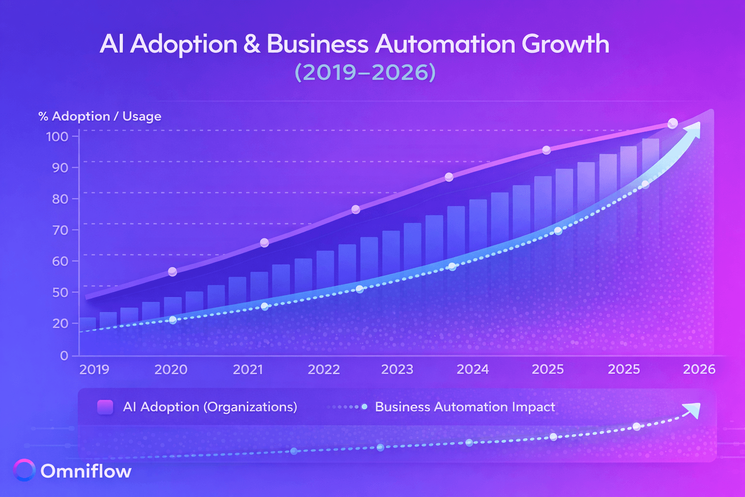 graph showing AI adoption & business automation growth from 2019 to 2026, which shows the rise and growth of AI coding assistants in the global developer community
