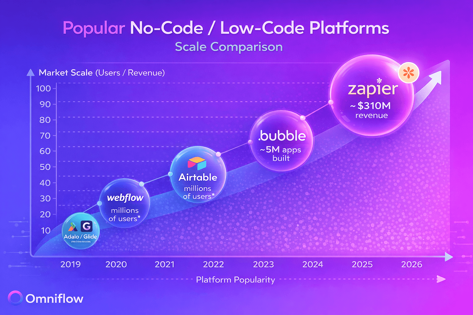 graph showing popular no-code and low-code AI solutions and their scale comparisions, showing either user numbers of revenue