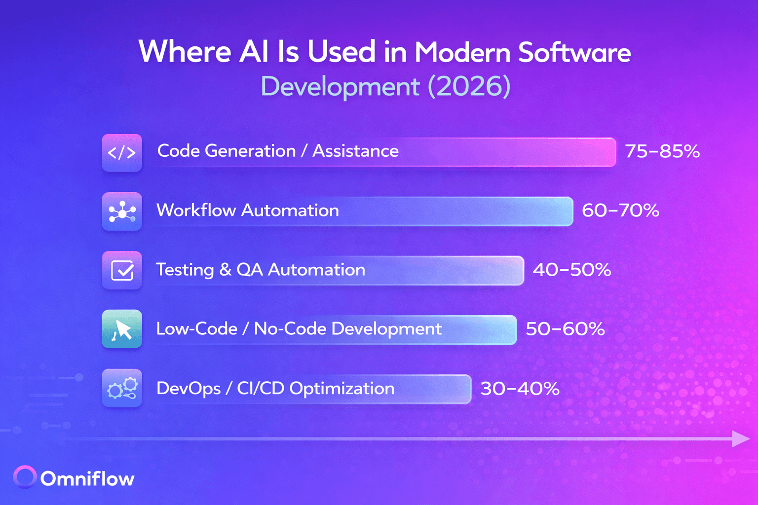 infographic showing where AI is being used in modern software development, including generating programming languages, improving business processes, data processing, software engineering, workflow automation, and more