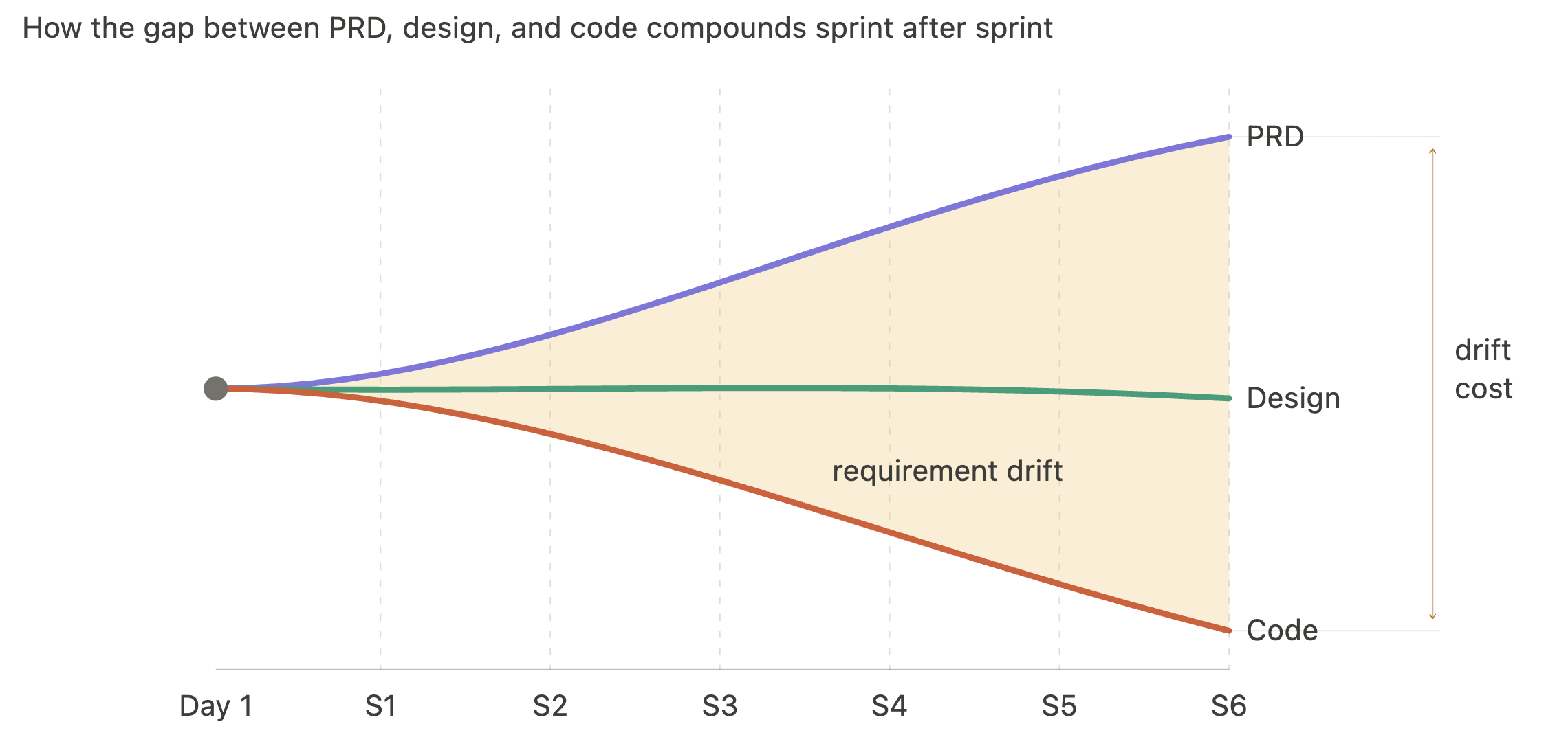 The Real Cost of Requirement Drift