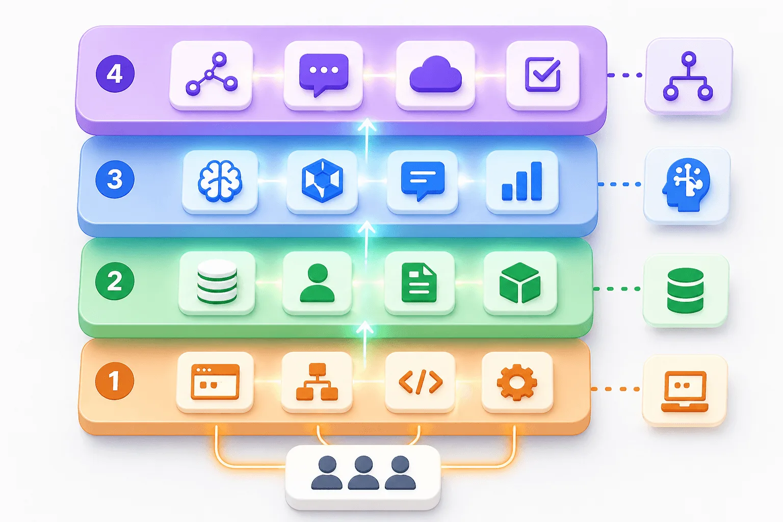 Diagram showing core AI integration architecture with API calls, API key connections, backend logic, external services, cloud services, and data privacy controls linking AI models to predictive analytics, complex queries, customer support, visual search, image generation, and automating tasks within web applications, using no code tools, minimal coding, model training, model drift monitoring, and custom building models to improve system performance, user retention, and integration process reliability.