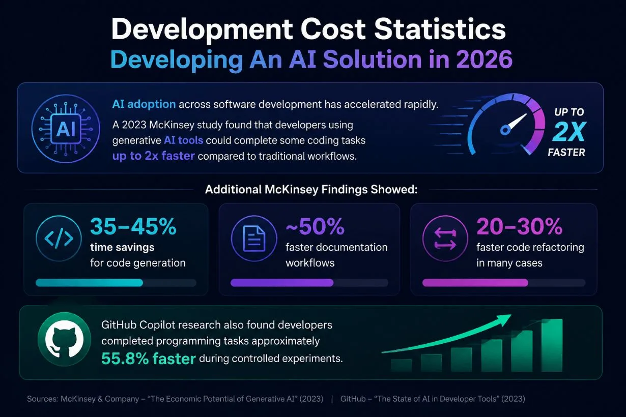 Infographic showing AI adoption and development cost statistics for artificial intelligence development in 2026, including model development, model training, and large language models used to accelerate software engineering workflows. The image highlights how AI tools and AI infrastructure can reduce total development cost, project costs, and total project cost while improving documentation, code generation, and deployment speed. Visual elements reference machine learning engineers, computational resources, infrastructure costs, AI maintenance, and data readiness requirements involved in implementing AI systems. The graphic also illustrates how high quality data, customer behavior analysis, AI initiatives, and AI capabilities influence decision making, legacy systems modernization, and overall AI implementation costs across modern software development teams.