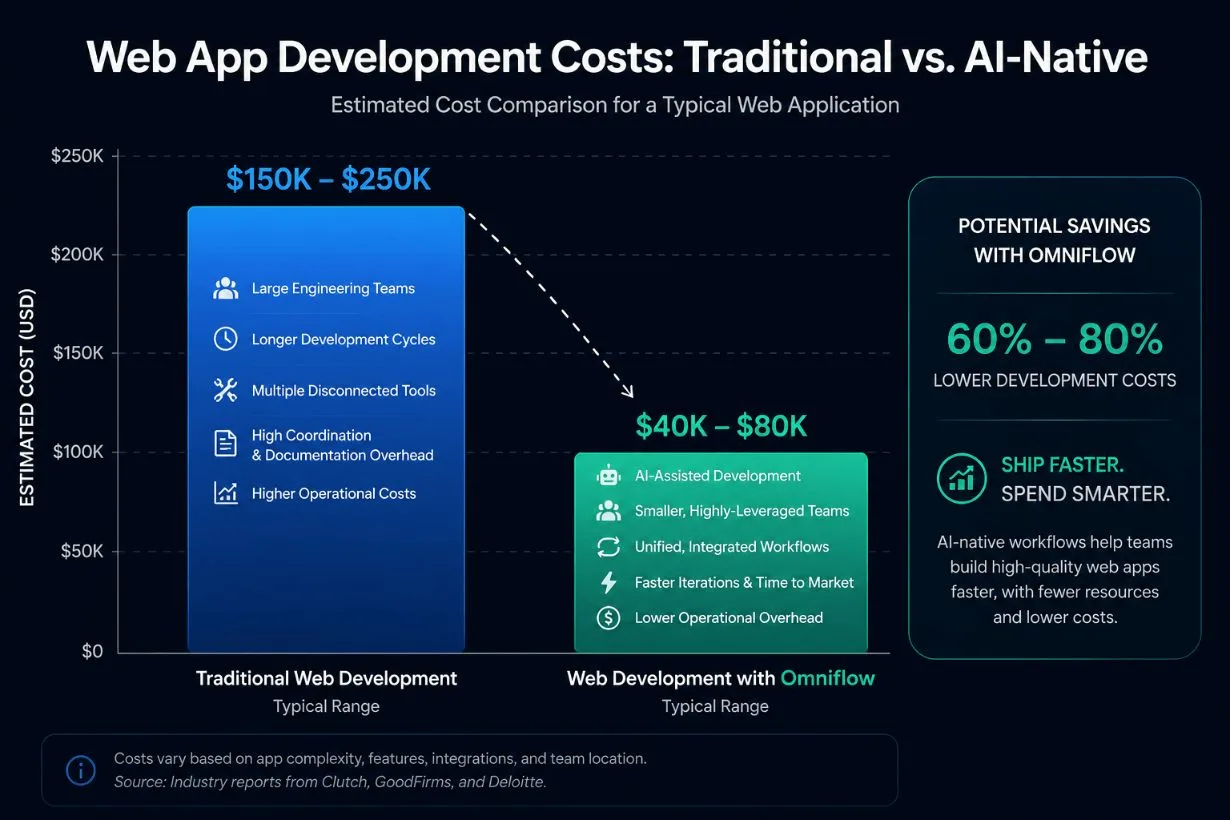 Infographic comparing traditional web app development costs vs AI-native development costs using Omniflow, highlighting how AI development, generative AI, and AI tools can reduce overall AI development cost, hidden costs, and total cost associated with developing an AI solution. The chart compares traditional software teams, data scientists, AI systems, and existing systems against AI-assisted workflows that improve data quality, data availability, and development efficiency. Visual elements show cost savings from implementing AI, lower cost of AI development in 2026, reduced model complexity, streamlined data preparation, and faster deployment timelines through AI solutions and modern AI investment strategies.