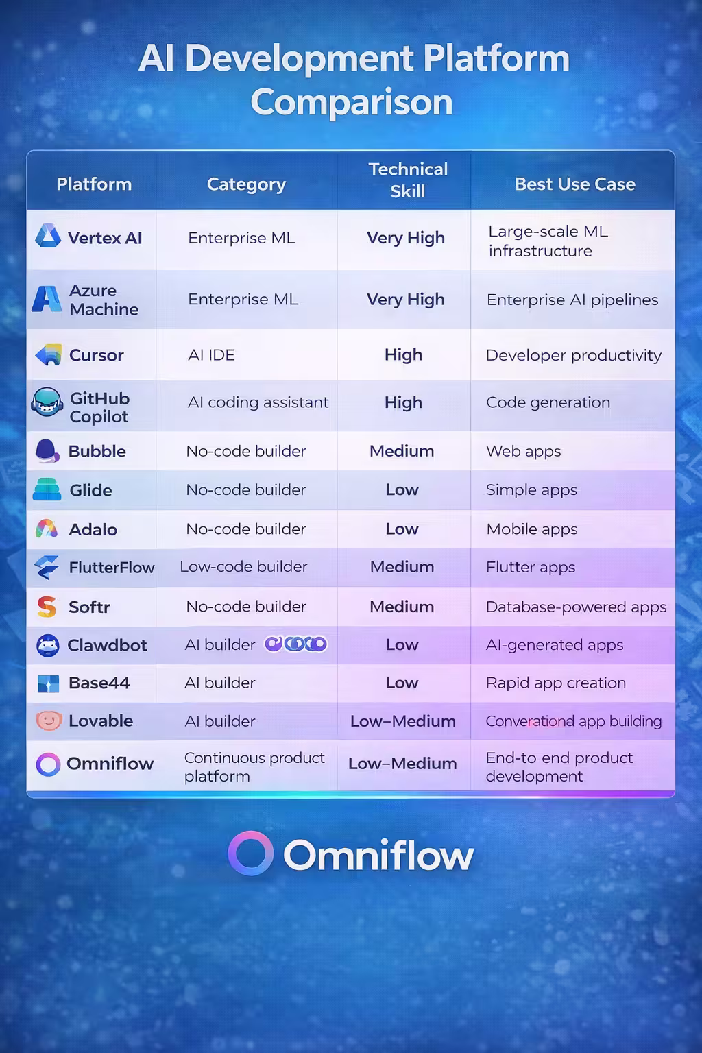 Infographic showing a quick comparison of the key differences between these AI development platforms, highlighting which tools are ideal for generative AI, integrating AI features, building scalable infrastructure, and optimizing generative AI models
