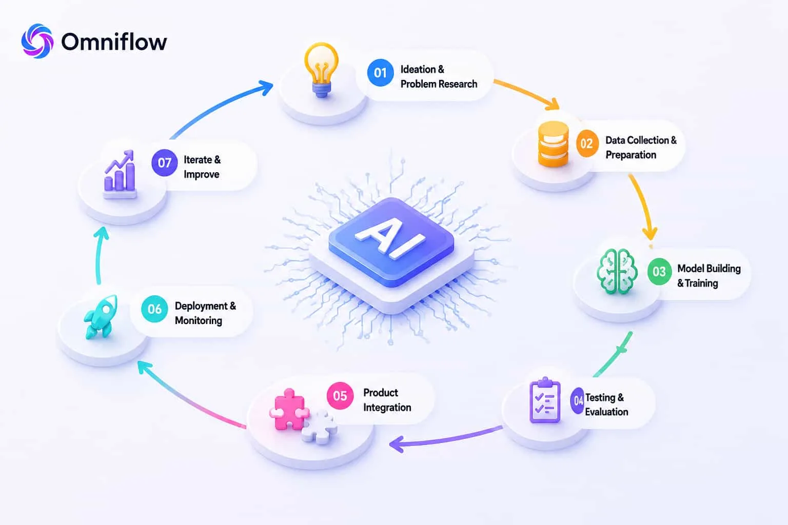 AI Product Development Process Explained for Beginners