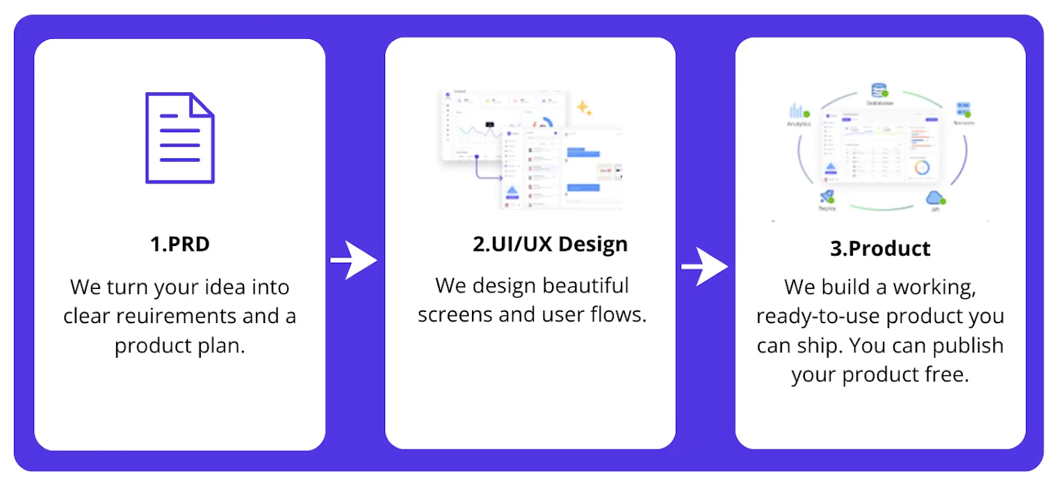 Alt text: Product planning workflow inside Omniflow